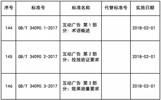 近日我国第一批广告标准正式诞生，将于明年2月1日生效