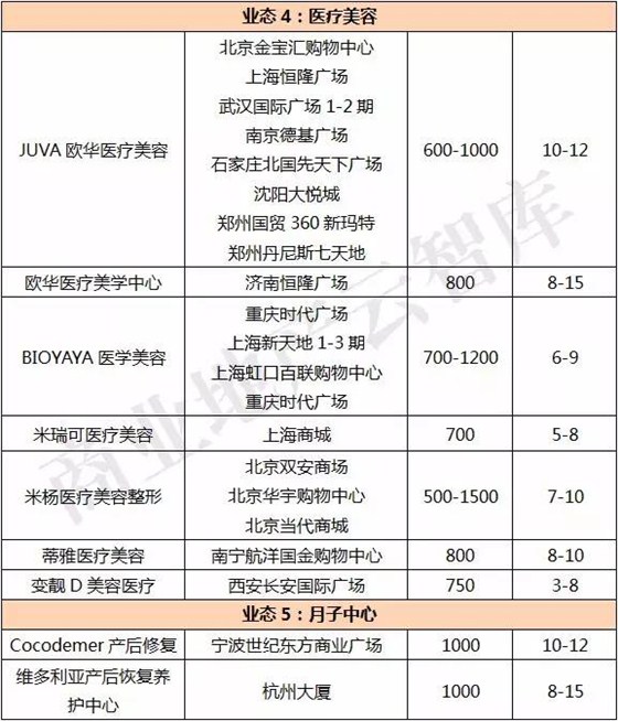 疫情之后，这些新兴业态或许能助购物中心的复苏一臂之力！