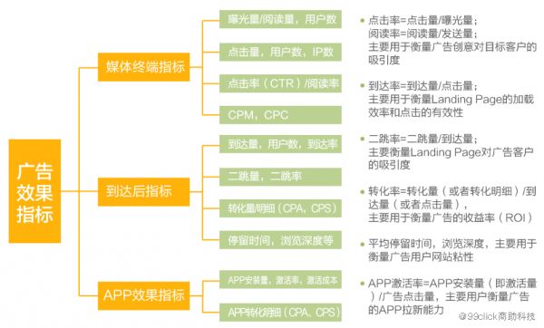 新型的广告监测工具是什么