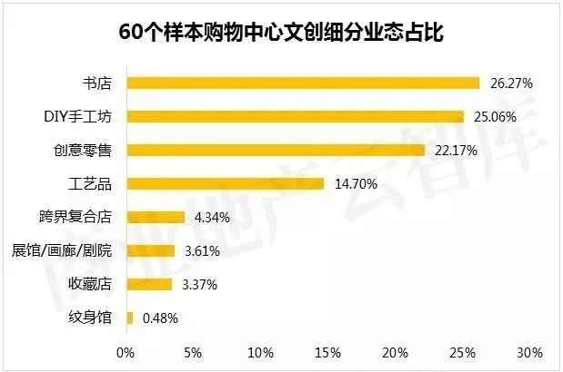 疫情之后，这些新兴业态或许能助购物中心的复苏一臂之力！