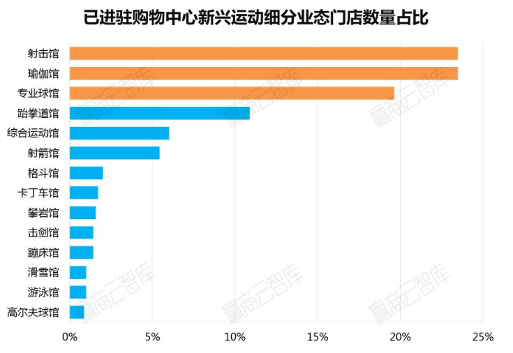 疫情之后，这些新兴业态或许能助购物中心的复苏一臂之力！